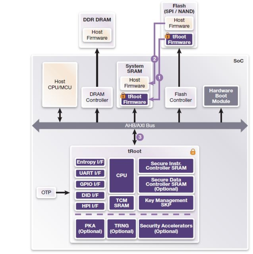 Secure IoT System Boot DesignWare IP Synopsys