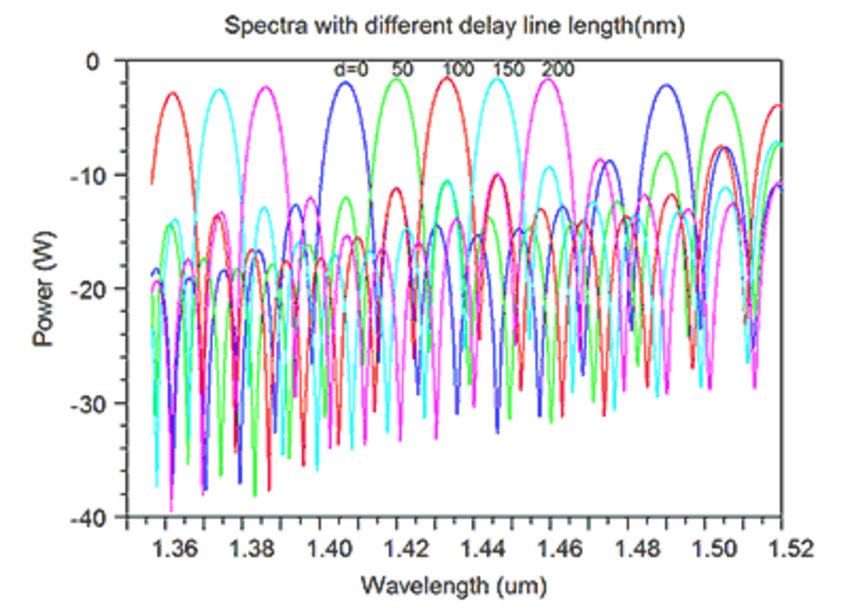 Spectra with different delay line length (nm) | Synopsys