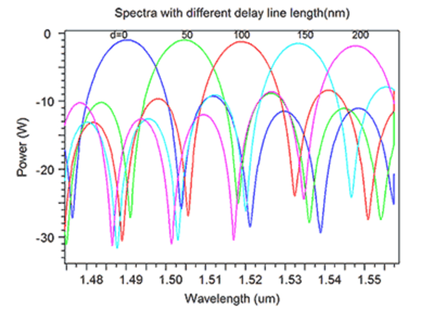 Spectra with different delay line length (nm)  | Synopsys