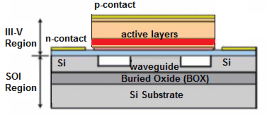 Figure 1. SEL structure showing a III-V material system bonded on top of SOI layers | Synopsys