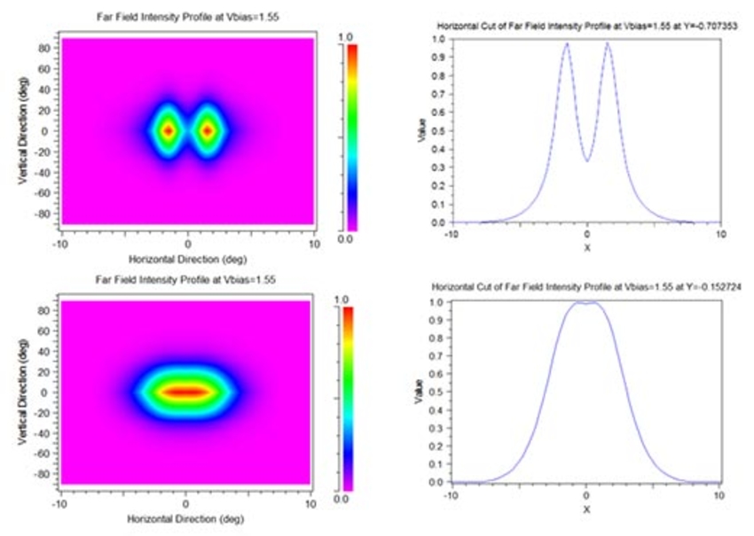 Figure 4. Far Field results for the gain-guided tapered laser with (bottom) and without (top) beam spoilers. The full cross-sections are shown left and cross-cuts are shown right  | Synopsys