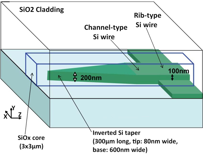 Edge Spot Size Converter Synopsys