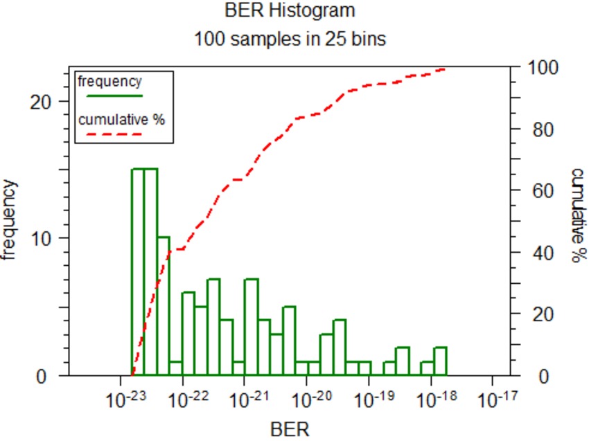 Back-to-back BER (left) and its histogram (right) for 15% impedance mismatch | Synopsys