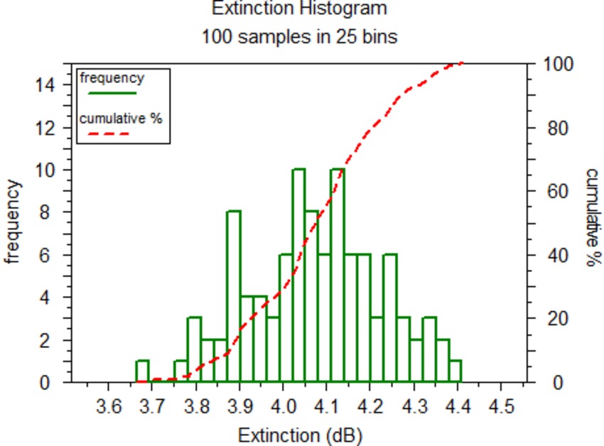 Extinction ratio (left) and its histogram (right) for 10% fluctuations in RF losses | Synopsys