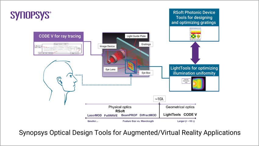 Synopsys Optical Design Tools for Augmented/Virtual Reality Applications