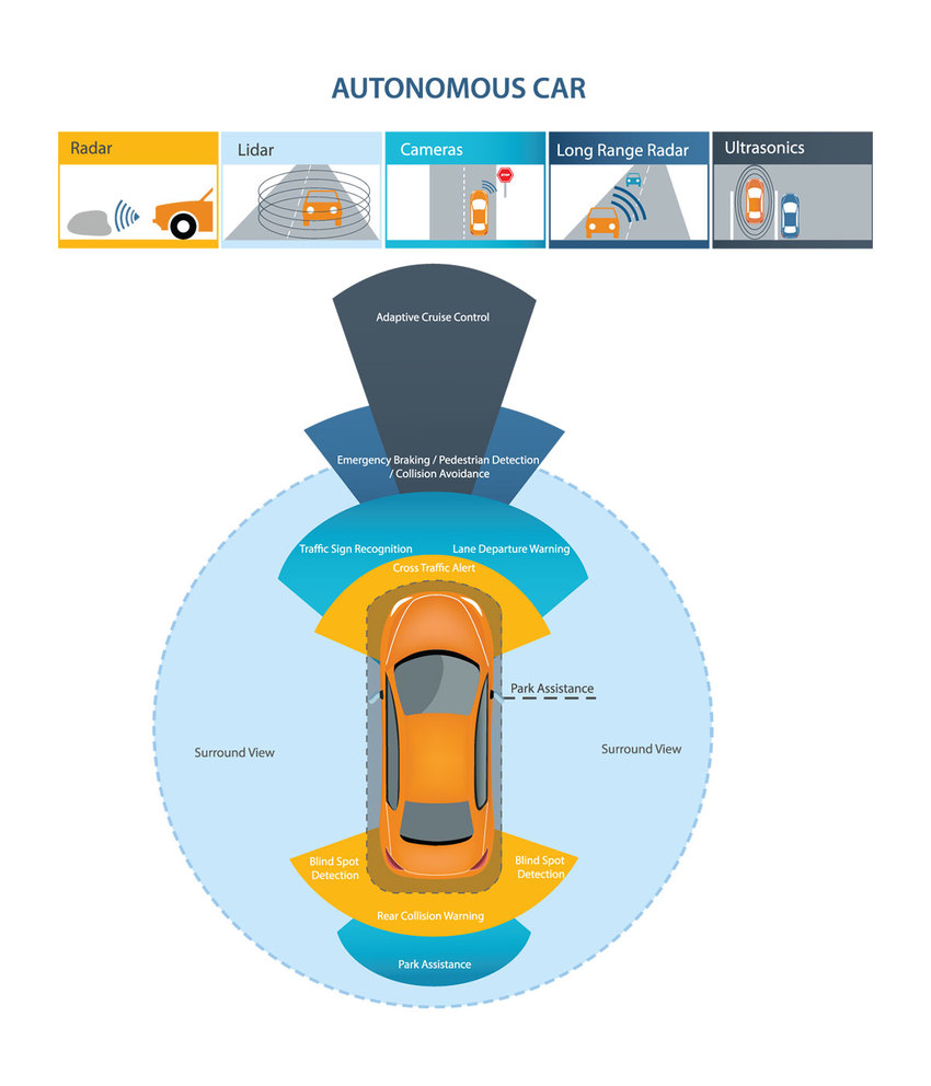 Autonomous sensors in self-driving cars | Synopsys