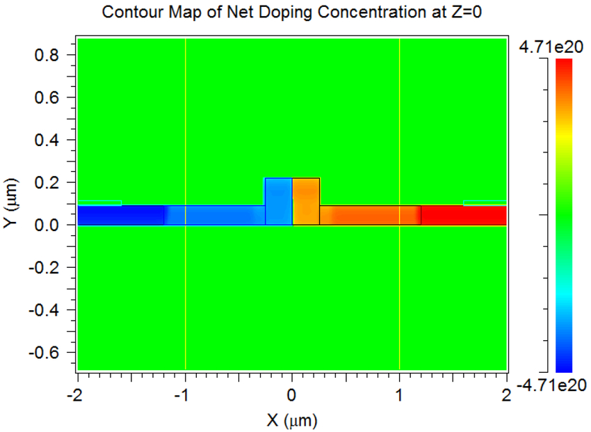 Imported net doping profile (log scale). Acceptors are shown as negative numbers, donors positive | Synopsys