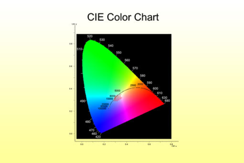 CIE 1931 Color Space Chromaticity Diagram