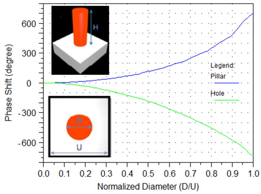 Phase shift at λ=532nm of nano-pillar and nano-hole | Synopsys