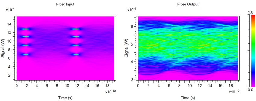 Simulated POF input (left) and output (right) eyes, showing the effects of intermodal dispersion and mode coupling | Synopsys