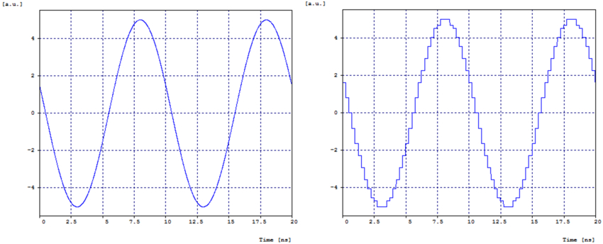 Shows input sine wave (left) and the output signal (right) sampled at 40 samples per period and quantized with 6 bits | Synopsys