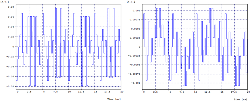 Quantization error at the first (left) and second (right) stages | Synopsys
