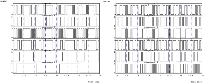 Output bits at the first (left) and second (right) stages | Synopsys