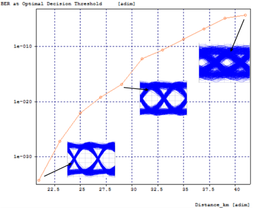 BER as a function of transmission distance in km | Synopsys