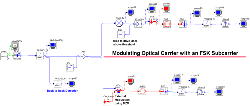 FSK-Modulated RF Subcarrier Fiber-Optic Transmission