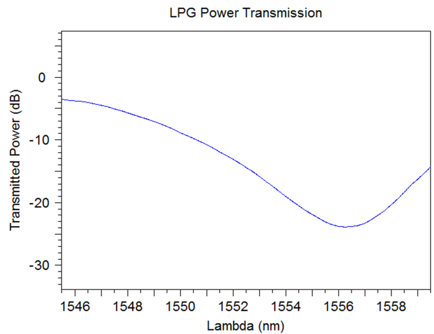 LPG transmission spectrum | Synopsys
