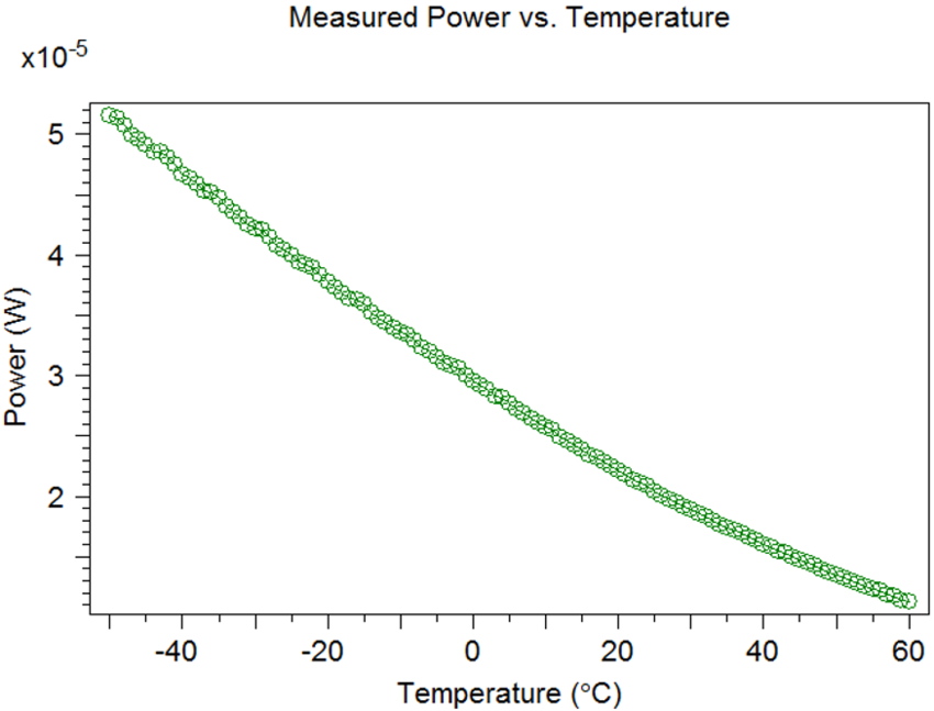 Measured power as a function of temperature | Synopsys
