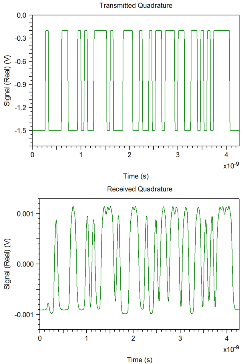 Transmitted and received (a) in-phase and (b) quadrature signals | Synopsys