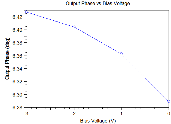 The resulting output phase differences for the bias voltages simulated | Synopsys