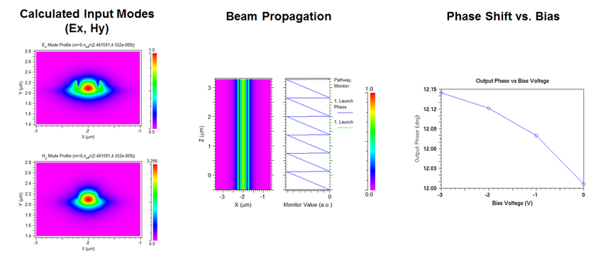 RSoft BeamPROP simulation results for silicon modulator