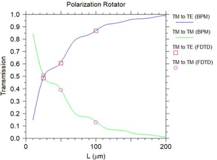 Polarization state at output at different waveguide length for BPM and FDTD simulations | Synopsys