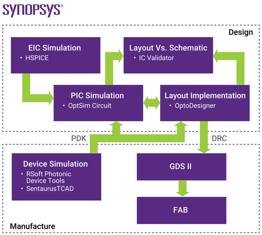 Photonic Solutions Design Manufacture | Synopsys