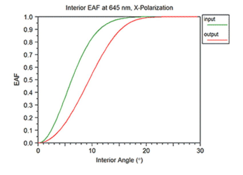 EAF versus interior angle | Synopsys