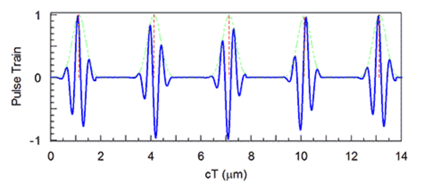Pulse train recorded as time waveform | Synopsys