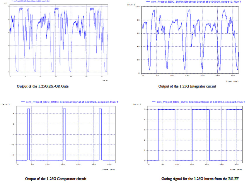 Outputs of the individual CCS components for the 1.25Gbps signal | Synopsys