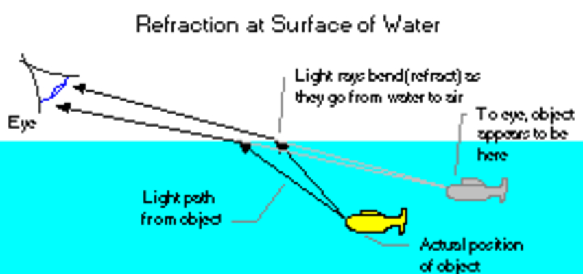 Snell's Law and Refraction