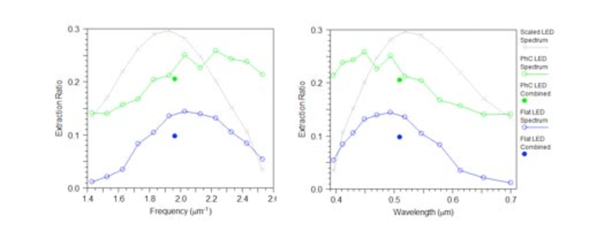 Extraction Ratio Spectrum for a Pulsed simulation for PhC and Flat cases as a function of  a) frequency and  b) wavelength | Synopsys