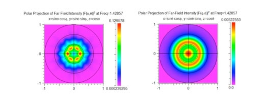 Far-field patterns at three different frequencies (rows) obtained form a pulsed simulation | Synopsys