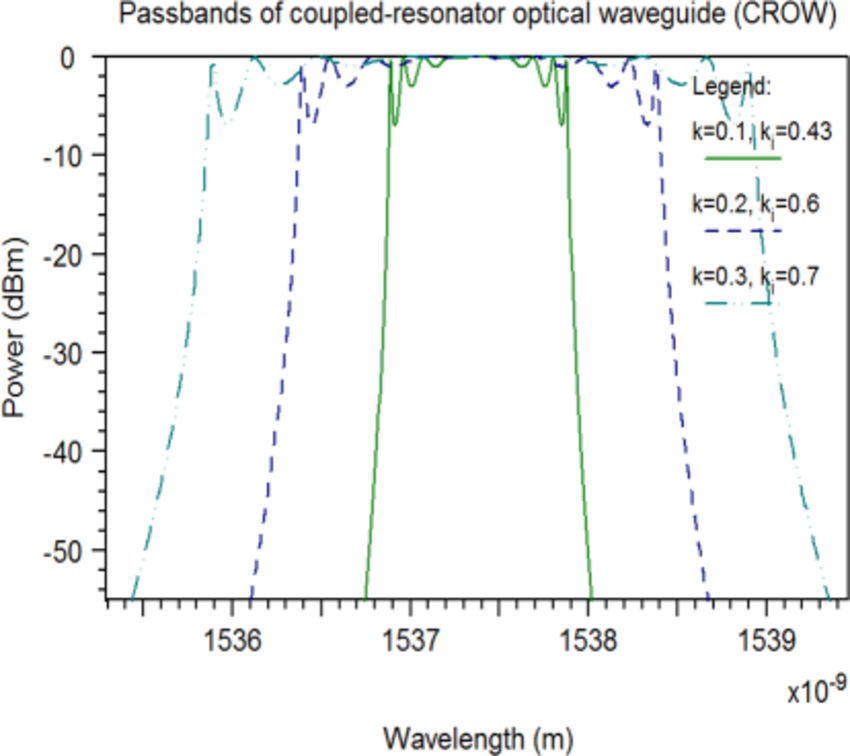 CoupledResonator Optical Waveguide (CROW) Synopsys