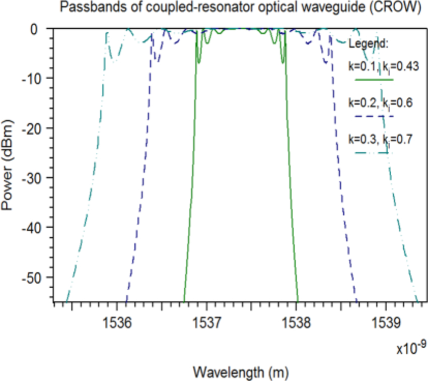 Passbands for different coupling coefficients | Synopsys