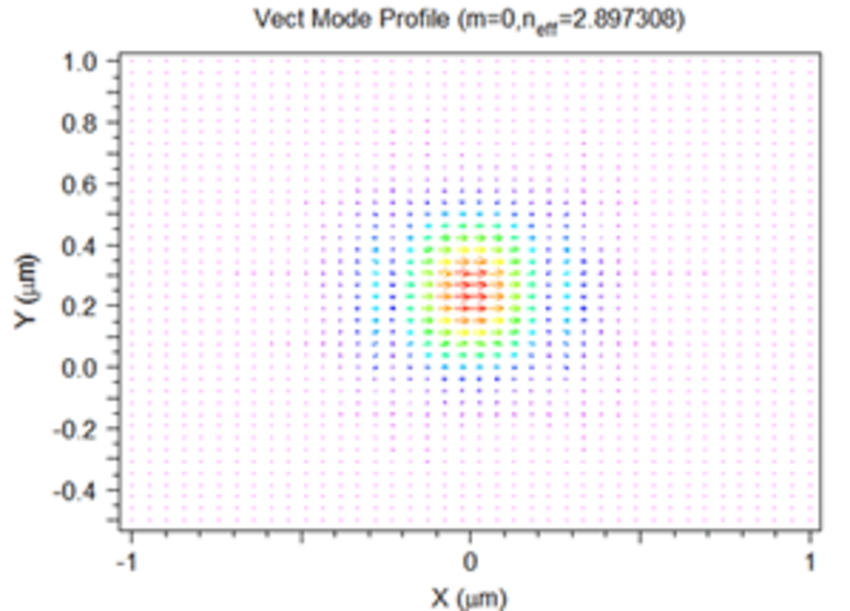 Vector plot of E | Synopsys