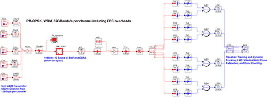 OptSim layouts of the 32-GBd per channel, WDM, PM-QPSK | Synopsys