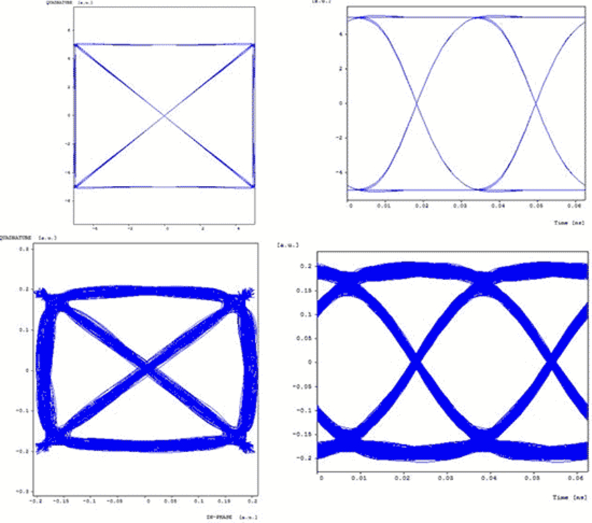  Encoded (top) and back-to-back (bottom) data for one of the channels and one of the polarizations for PM-QPSK | Synopsys
