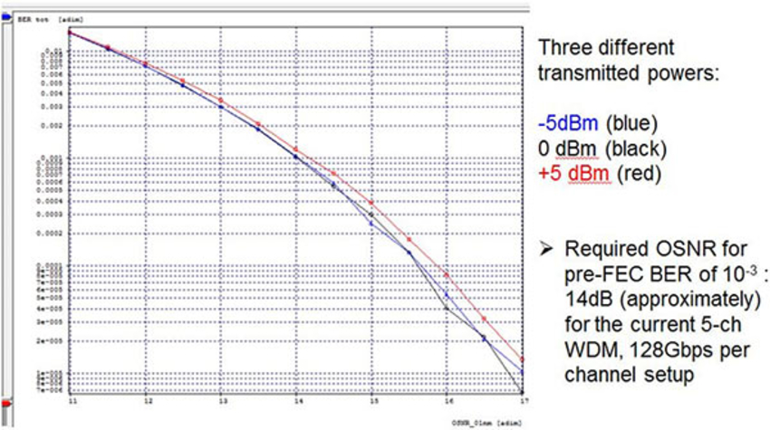 BER vs. OSNR for different values of transmitted power for the PM-QPSK case | Synopsys