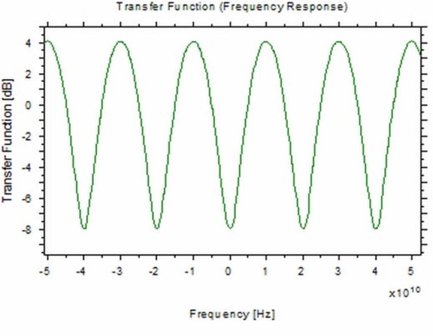 Transfer function for the applied FIR filter | Synopsys