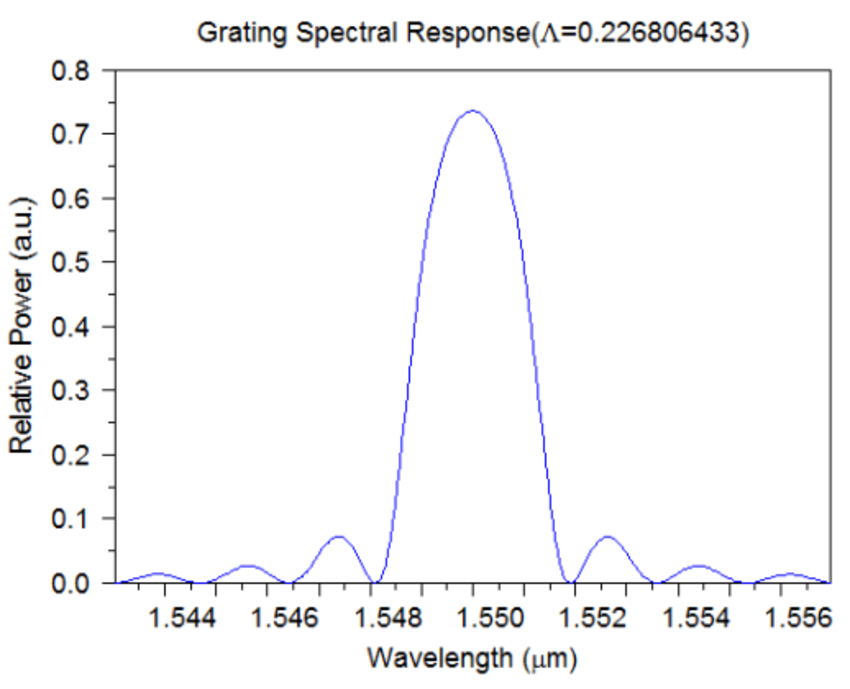 Grating Spectral Response | Synopsys
