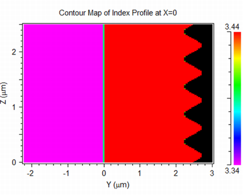 Contour Map of Index Profile | Synopsys