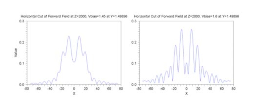Horizontal cut of the field profiles | Synopsys