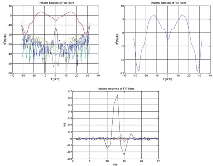 FIR filter transfer function and impulse response | Synopsys