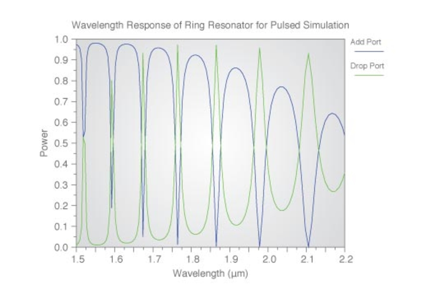 Simulation: Pulsed Excitation | Synopsys