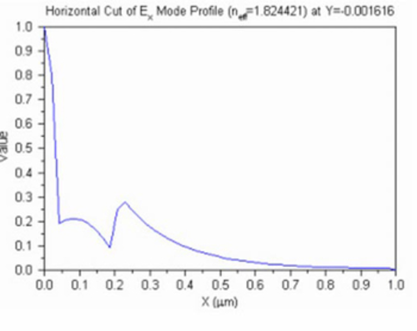 Horizontal Cut of Ex Mode Profile | Synopsys