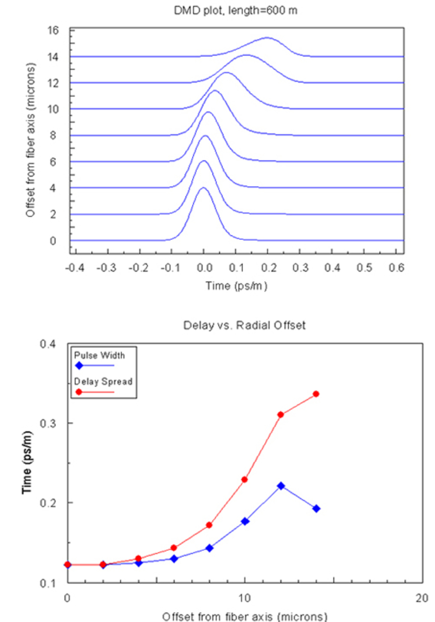 Differential Mode Delay (DMD) Synopsys