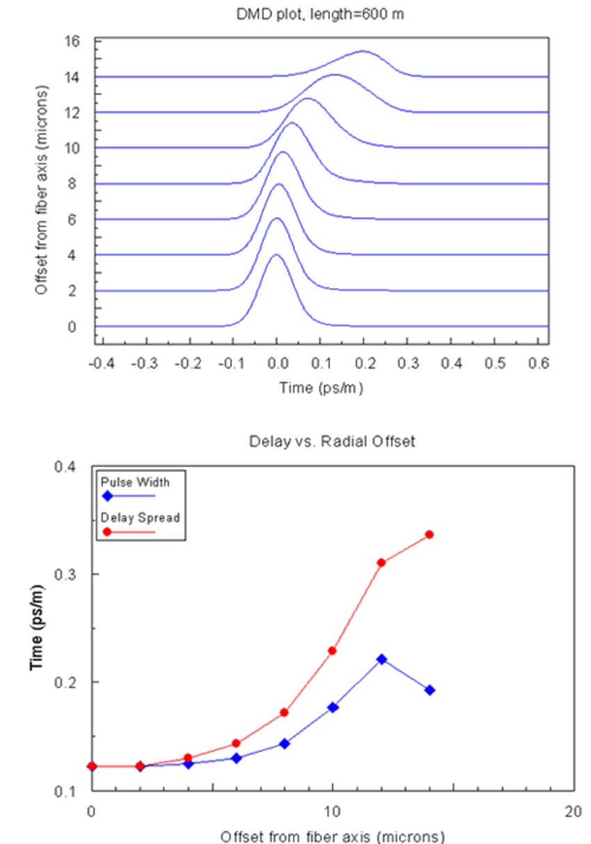 DMD vs Radial offset plot | Synopsys