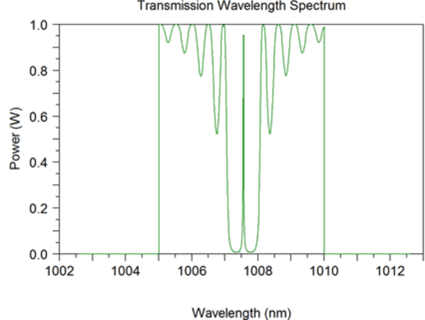 Transmission spectra due to the coherent combination of two reflecting Bragg gratings | Synopsys