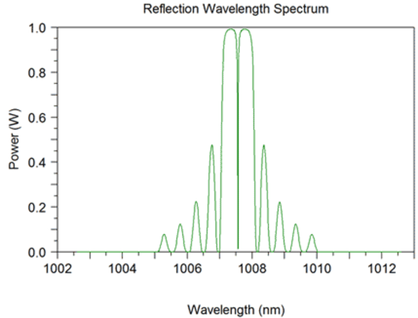 Figure 4: Reflection spectra due to the coherent combination of two reflecting Bragg gratings | Synopsys