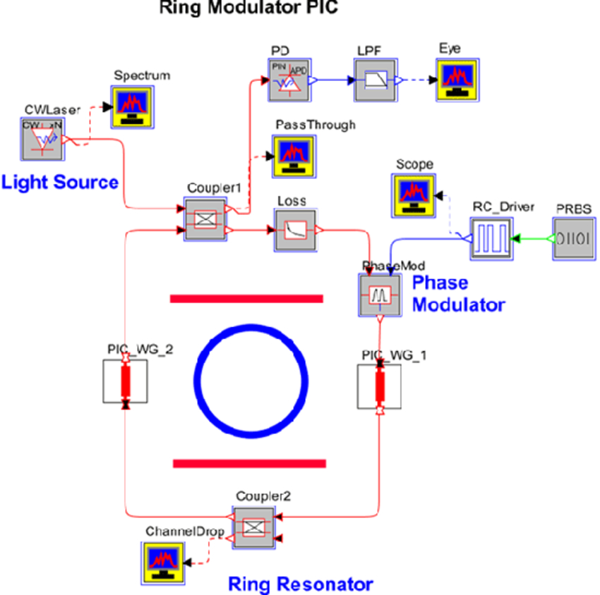 Layout of the ring modulator PIC | Synopsys